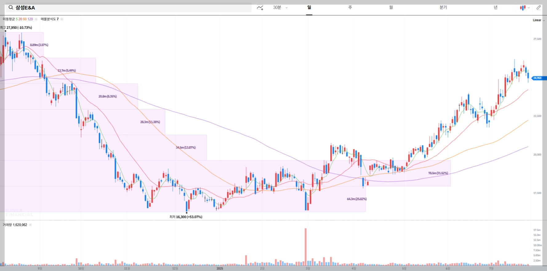 삼성E&amp;A 현재 주가 차트