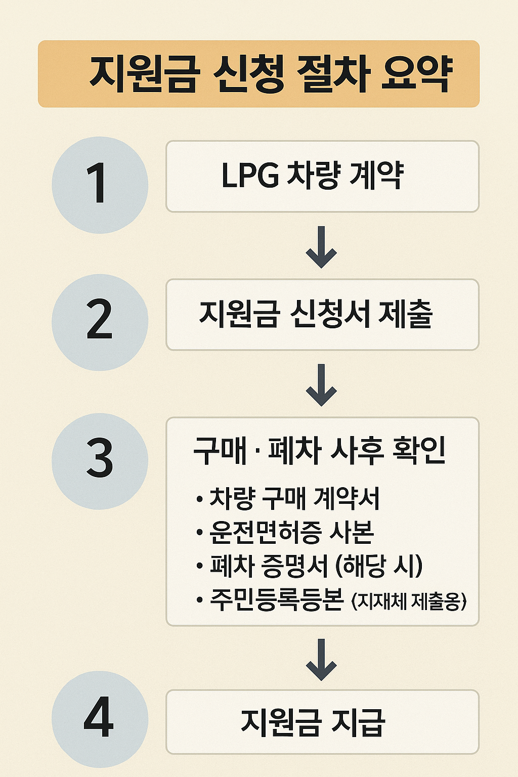 신청 절차 한눈에 보기