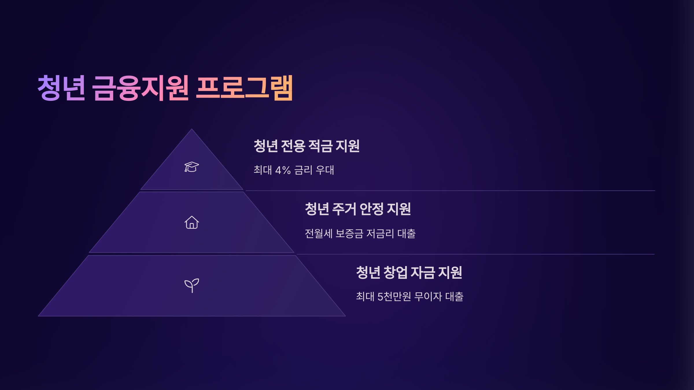 청년 금융지원 프로그램