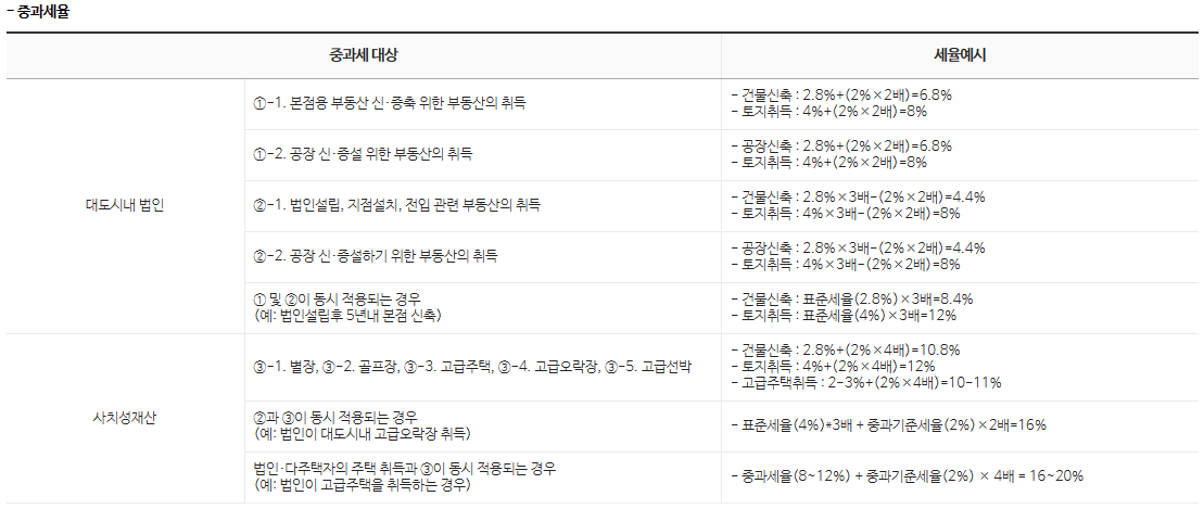 취득세 중과세율