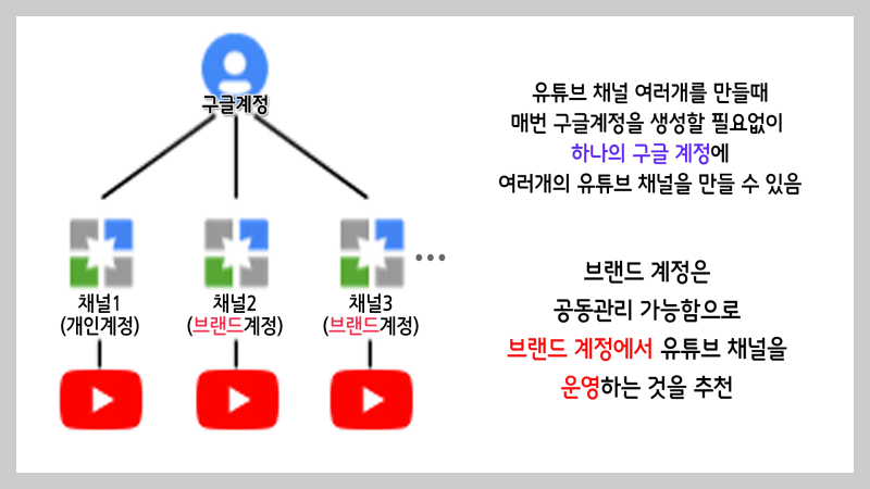 alt="구글계정에서 브랜드계정으로 생성할 수 있는 단계를 보여줌"