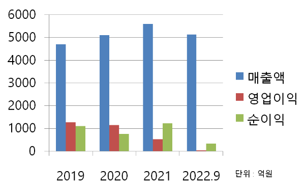 컴투스 재무 차트