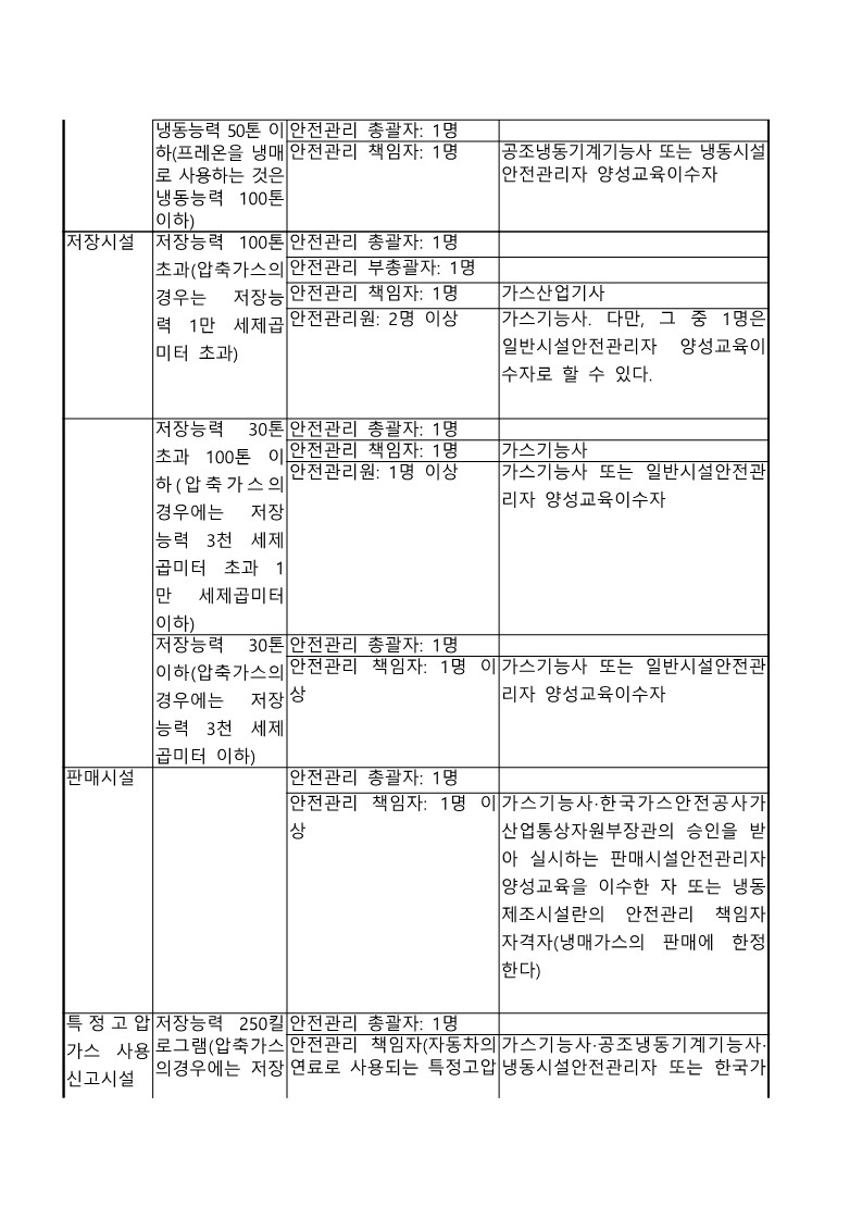 고압가스 안전관리자 선임 기준3