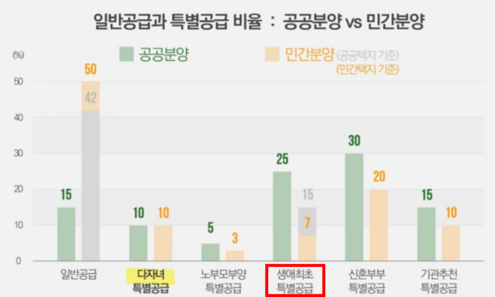 생애최초-특별공급-비율