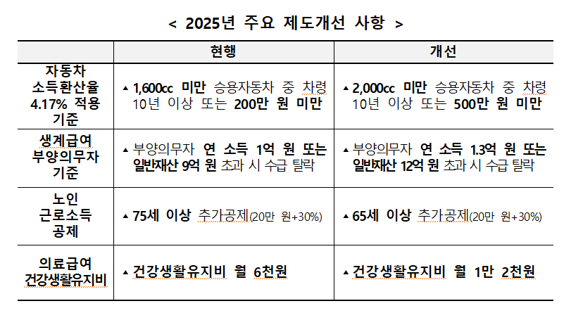 2025년 기준중위소득 급여별 선정기준