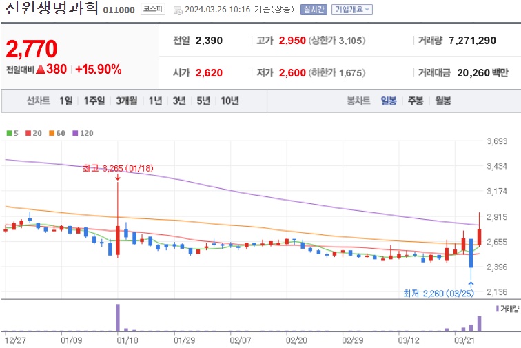 진원생명과학주가