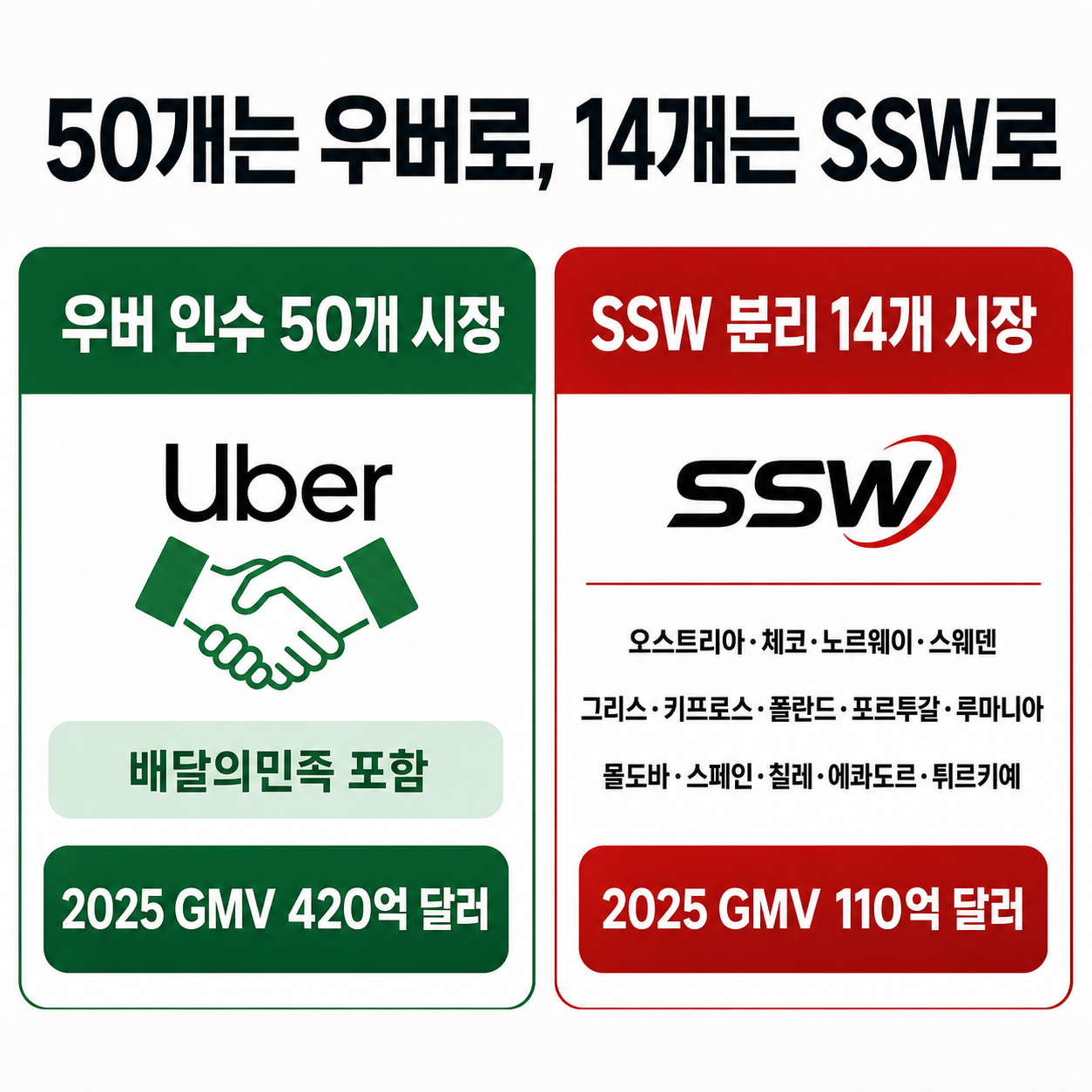 우버가 가져가는 50개 시장과 SSW로 분리되는 14개 시장