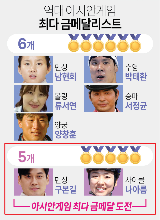 역대 아시안게임 최다 메달리스트(자료 대한체육회, 연합뉴스)