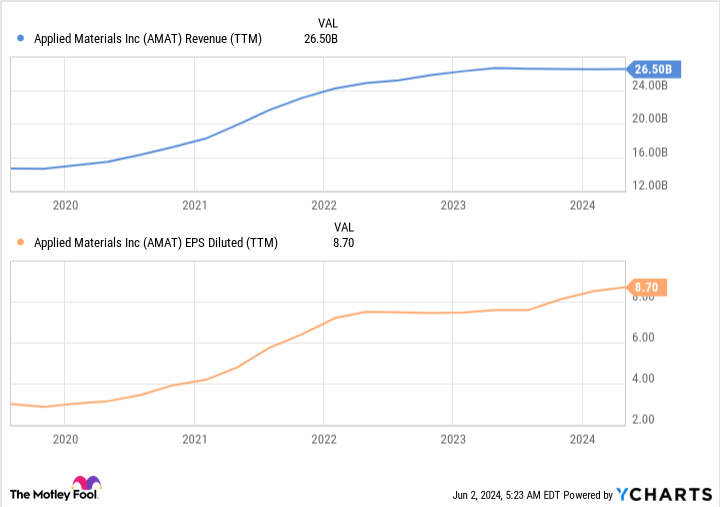 어플라이드 머티리얼즈 매출