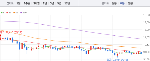 LG유플러스 주가전망 목표주가 배당금