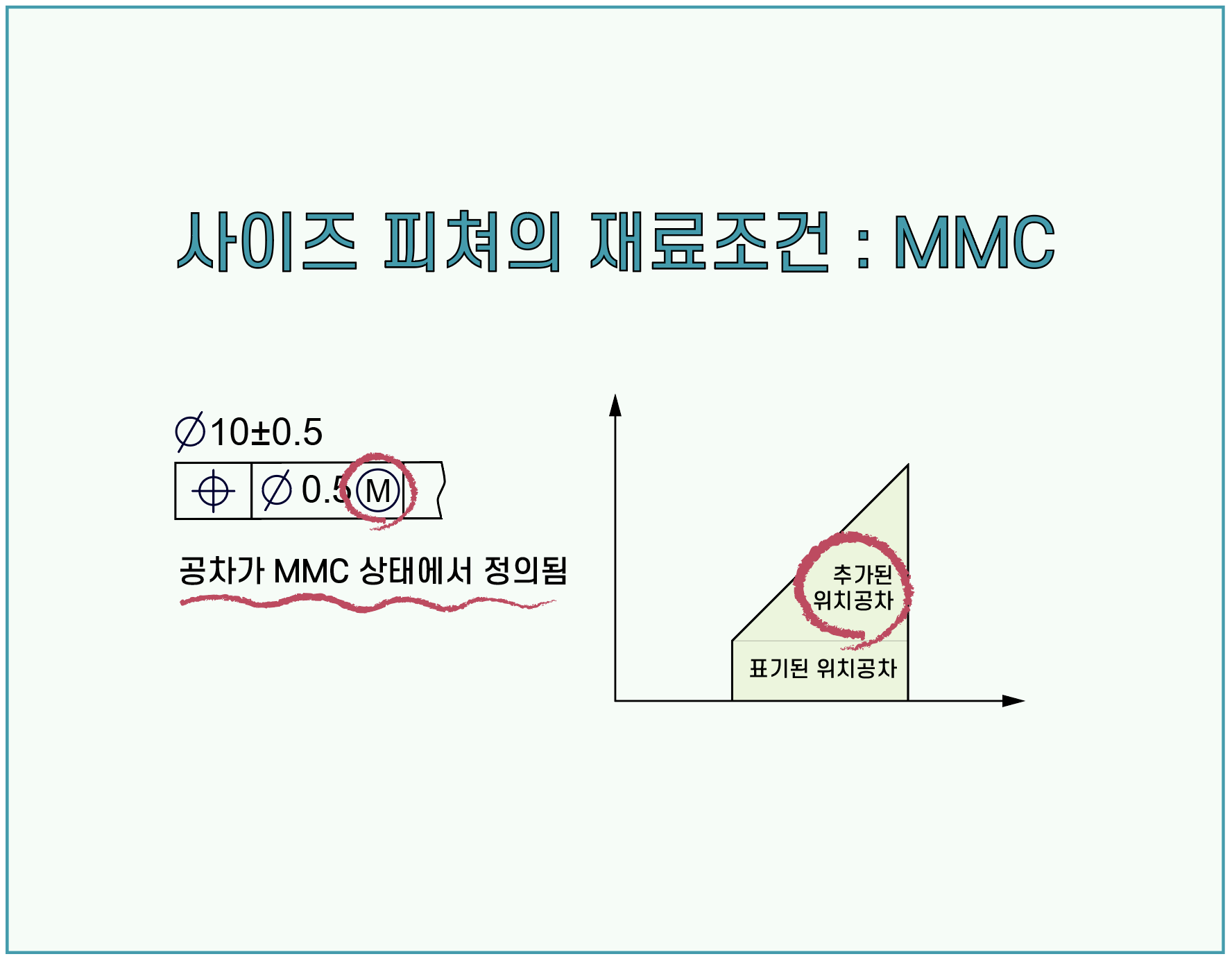 기하공차(GD&amp;T)를 자유롭게 정의하고 간단하게 해석할 수 있도록 이에 대한 전반적인 이해를 돕기 위해 ASME Y14.5을 기반으로 작성된 자료입니다.