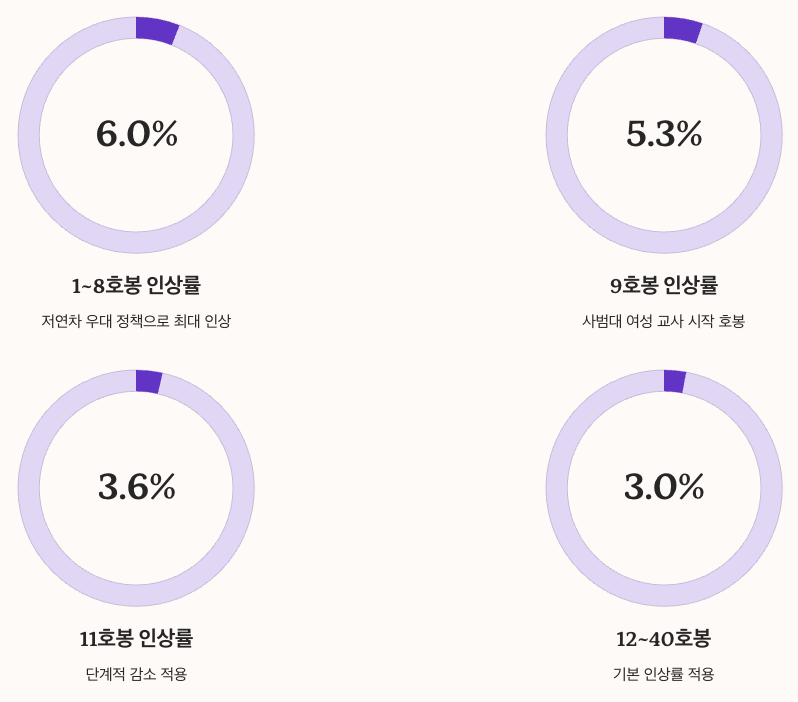 교사 호봉표 전년 대비 인상율 상세 분석 정리 이미지
