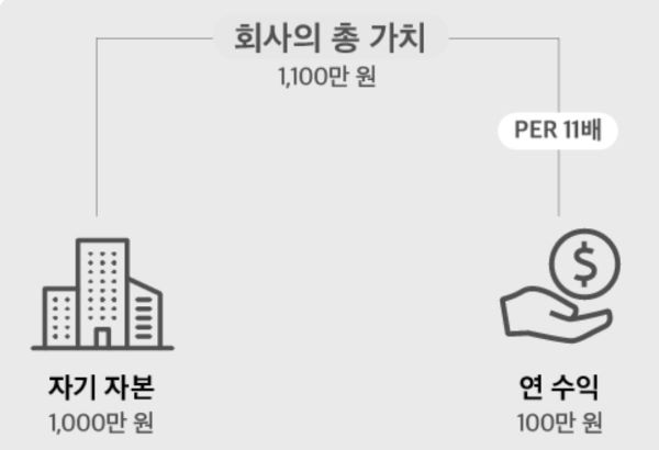 회사의 총가치 픽토그램