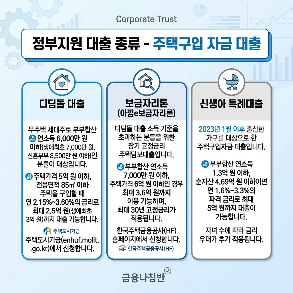 정부지원 대출 03