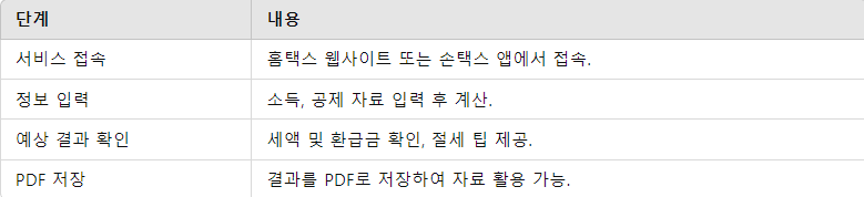 연말정산 미리보기 활용 방법 요점 정리