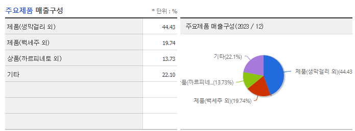 국순당_주요제품