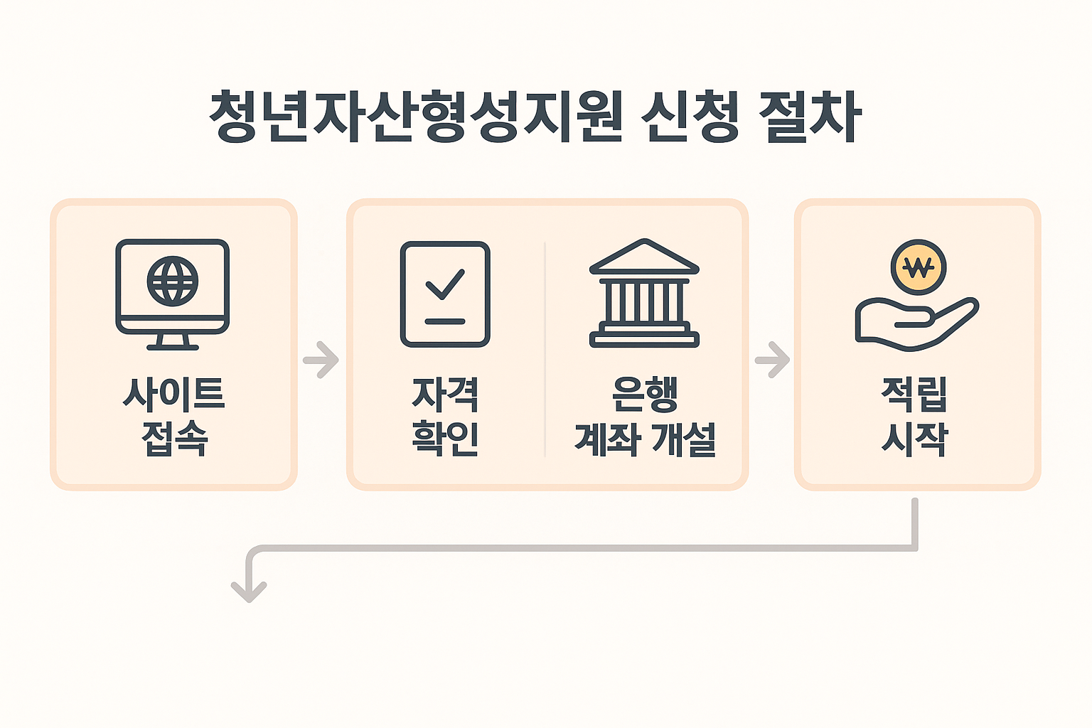 신청 방법 및 유의사항
