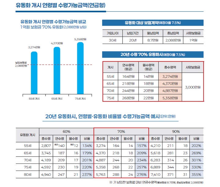 유동화 개시 연령별 수령가능금액 (출처: 금융위원회)