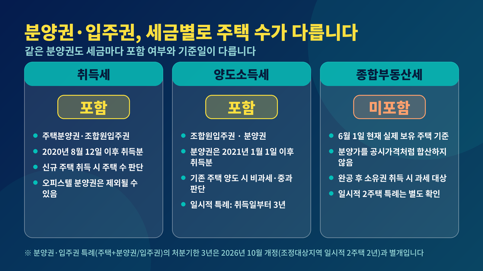 분양권 입주권 주택 수 세금별 비교 취득세 포함 양도세 포함 종부세 미포함