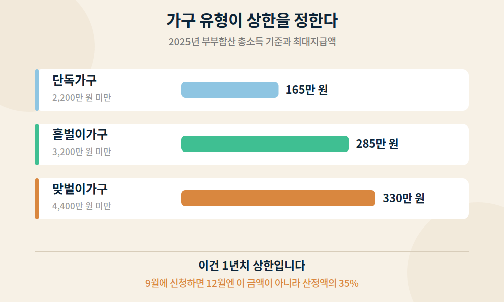 가구 유형별 총소득 기준금액과 근로장려금 최대지급액 막대그래프