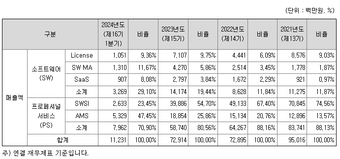 뱅크웨어글로벌 주요제품 매출정보