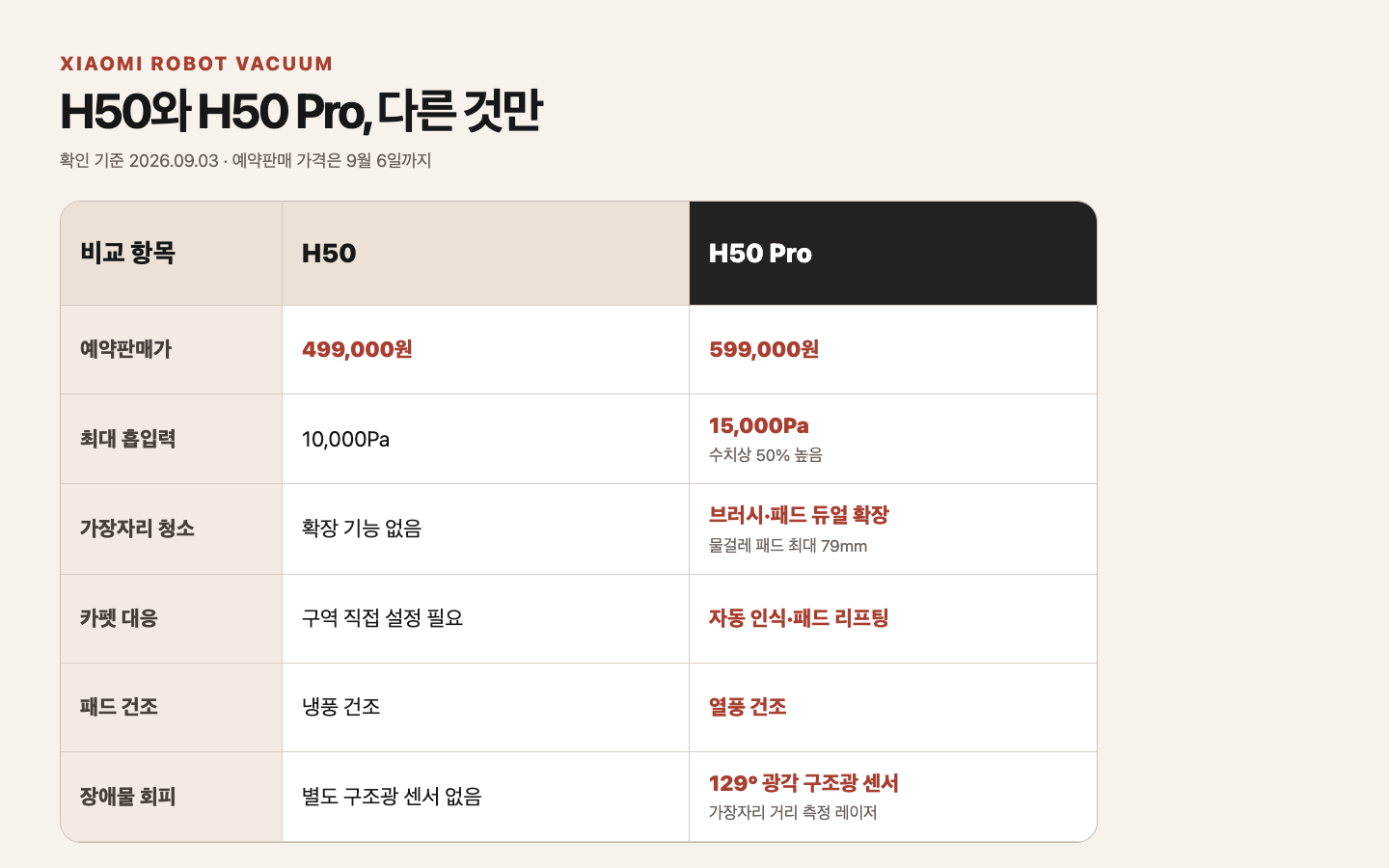 샤오미 로봇청소기 H50과 H50 Pro 기능 차이 비교표
