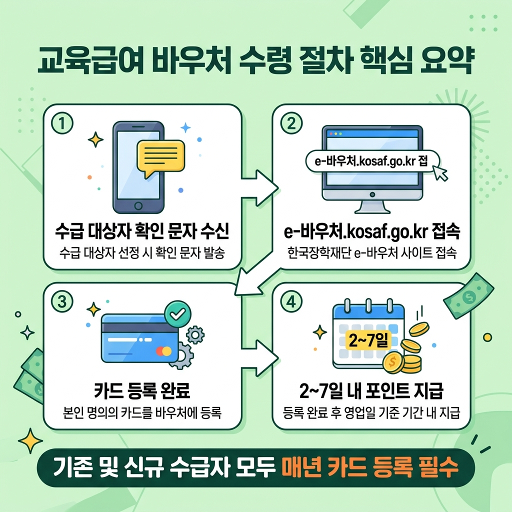 교육급여 바우처 수령 순서 요약 카드