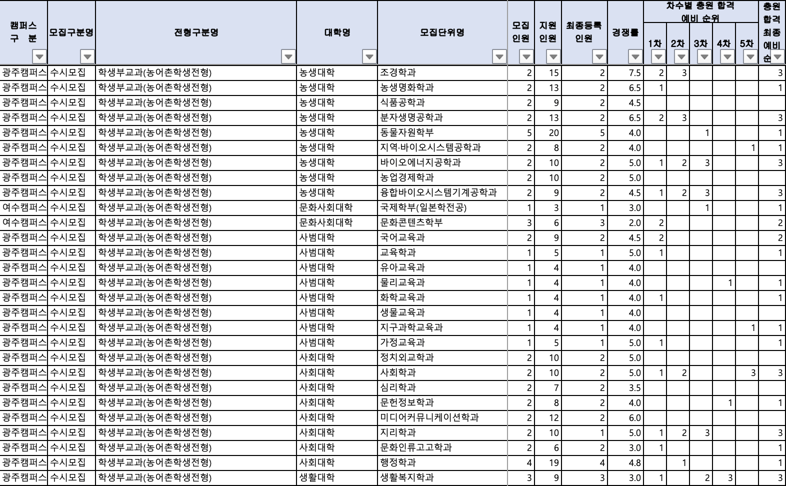 2024 전남대 수시 충원결과