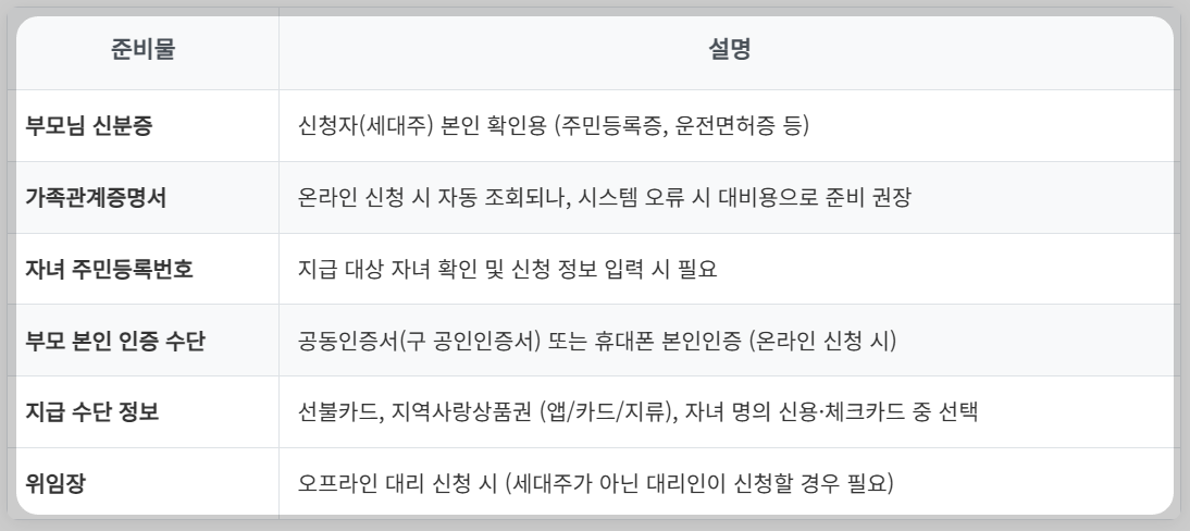 신청 시 필요한 준비물 리스트