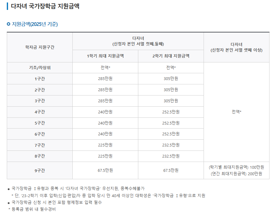 다자녀 국가장학금 지원금액
