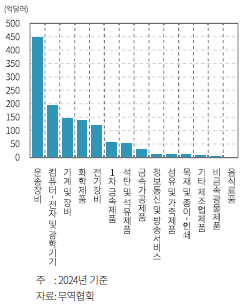 주력수출 품목