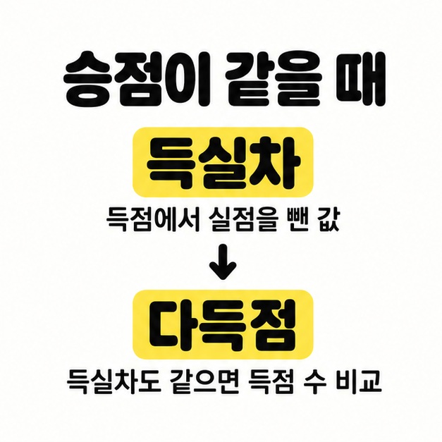 승점이 같을 때라는 제목 아래 득점에서 실점을 뺀 값인 득실차를 먼저 보고 득실차도 같으면 다득점으로 비교하는 순서를 아래 화살표로 연결한 카드.