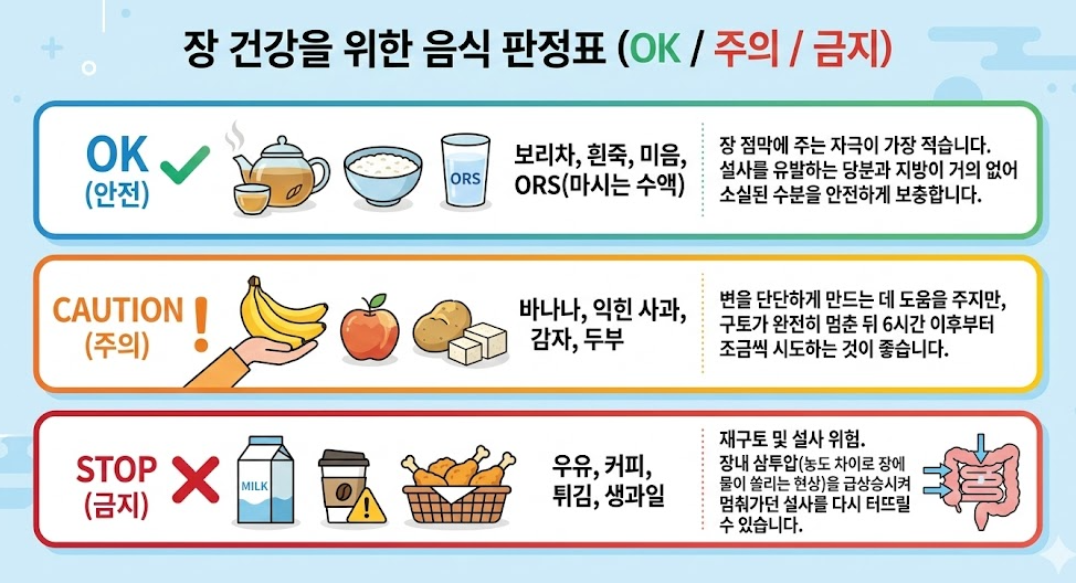 노로바이러스 회복기 음식 판정표 &ndash; 보리차&middot;흰죽&middot;ORS는 안전, 바나나&middot;두부는 주의, 우유&middot;튀김은 금지