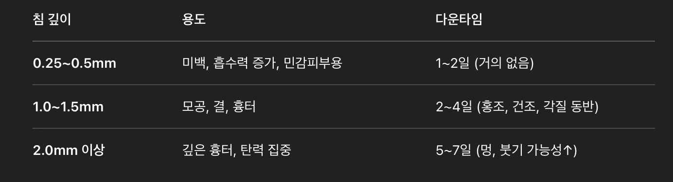 침 깊이에 따른 다운타임 차이