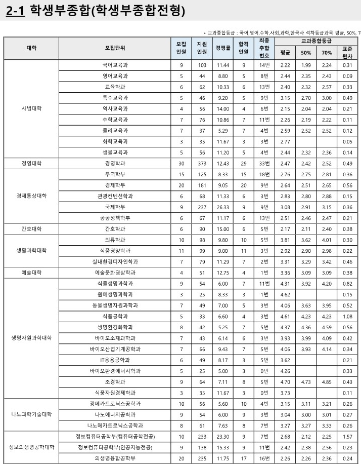 부산대 수시등급 2023 종합전형