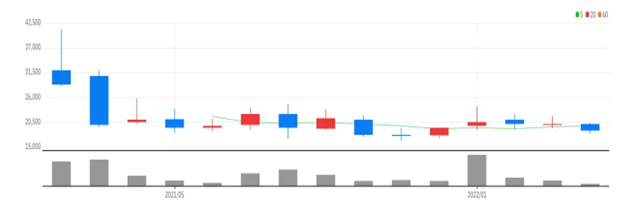 유일에너테크 월봉