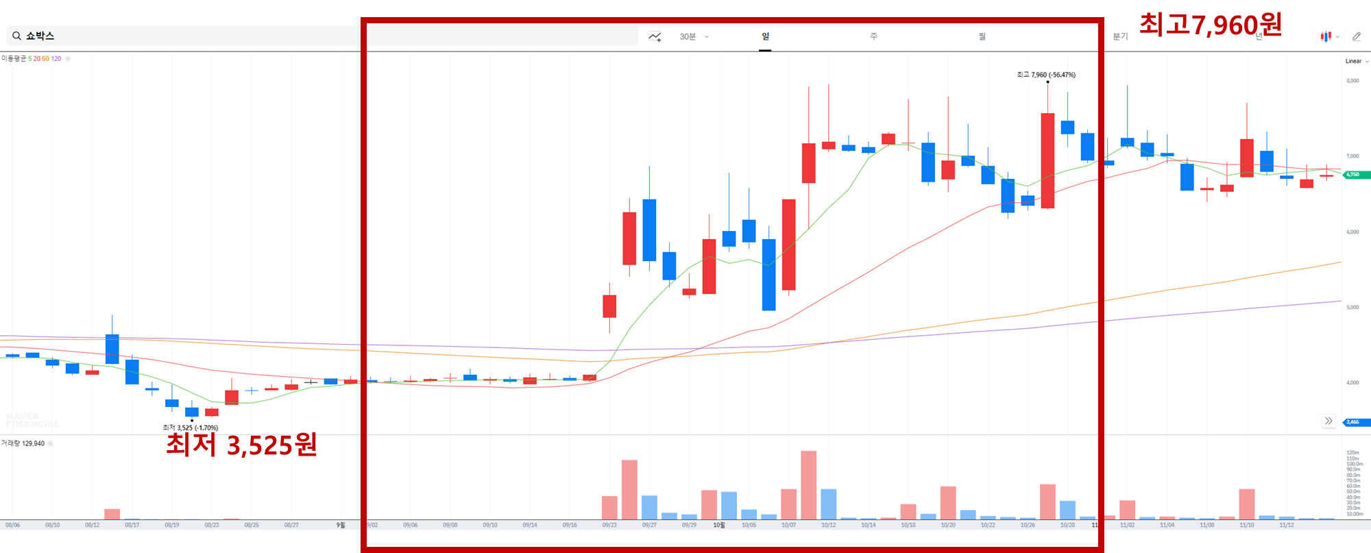 오징어-게임-시즌1-관련주-쇼박스-주식-차트