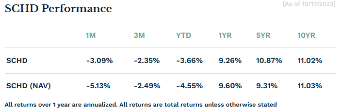 SCHD-주가수익률
