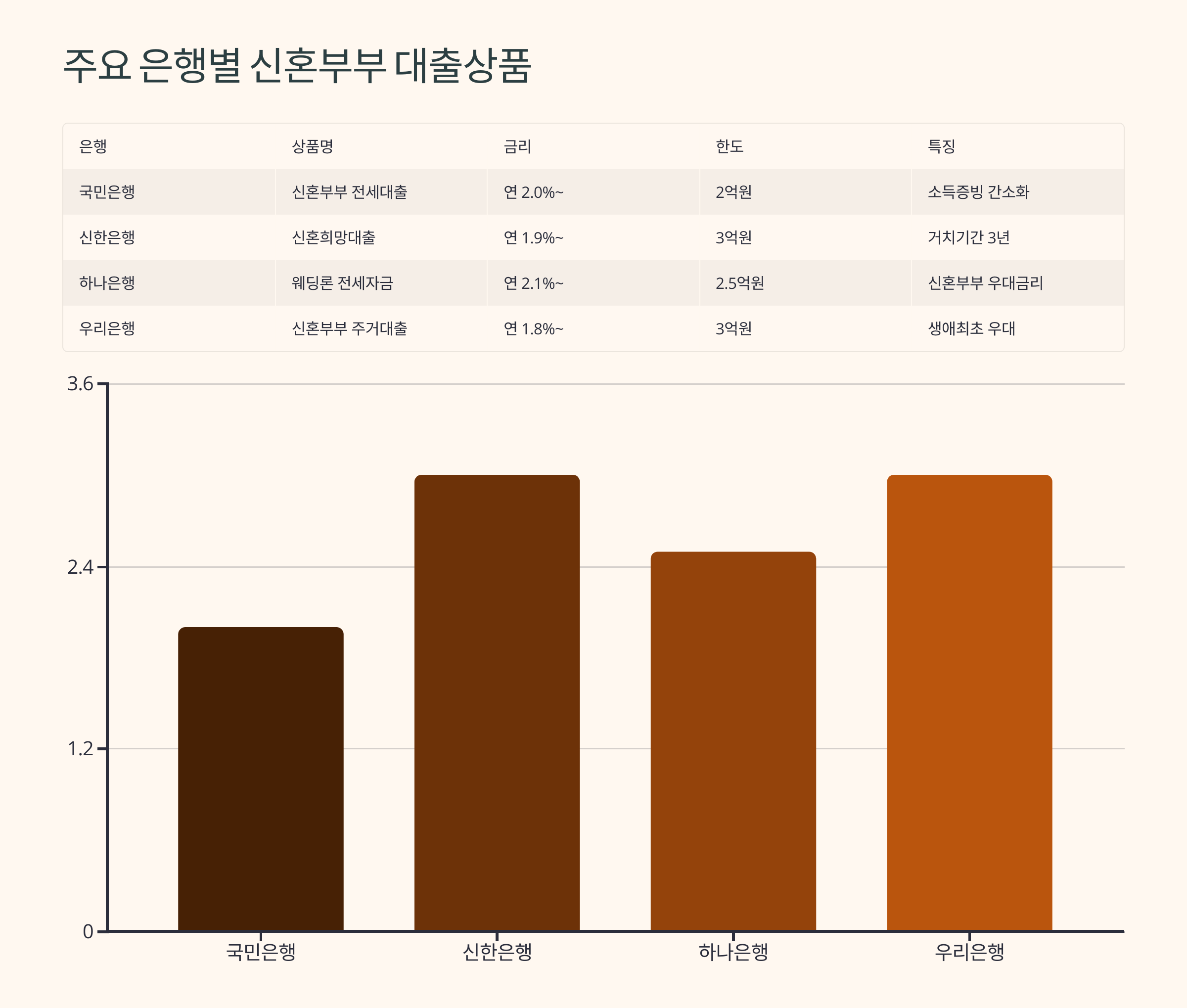 신혼부부 대출상품 은행별 정리