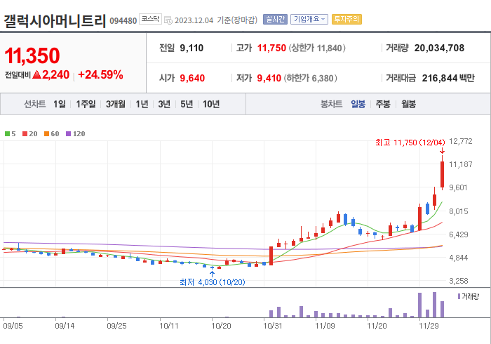 갤럭시아머니트리 3개월 주가(일봉)
