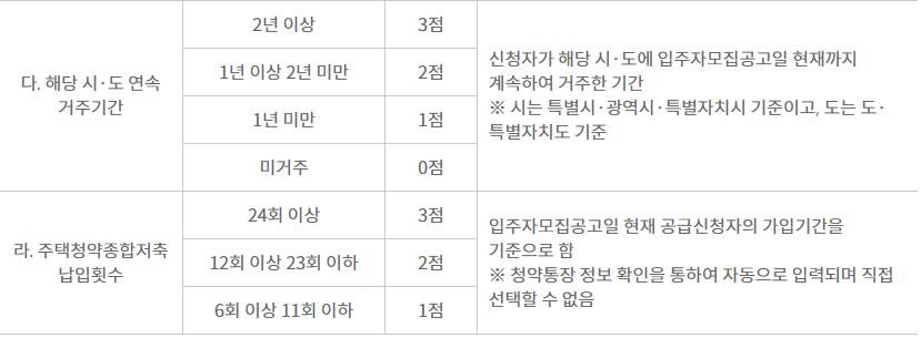 신생아(나눔형) 특별공급 배점표(2)