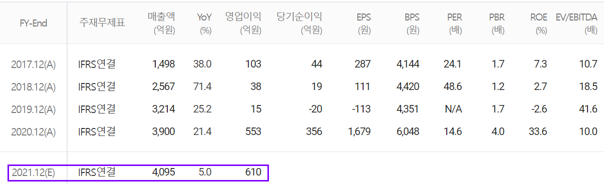 (주)피엔티 컨센서스