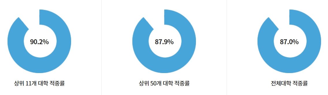 진학사 정시합격예측 컨설팅