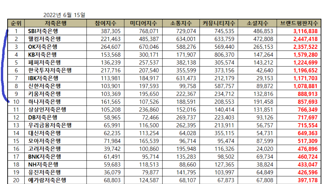 브랜드 평판 저축 은행 브랜드 순위 20위까지