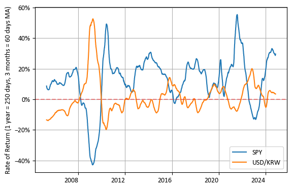 SPY와 환율의 1년 수익률
