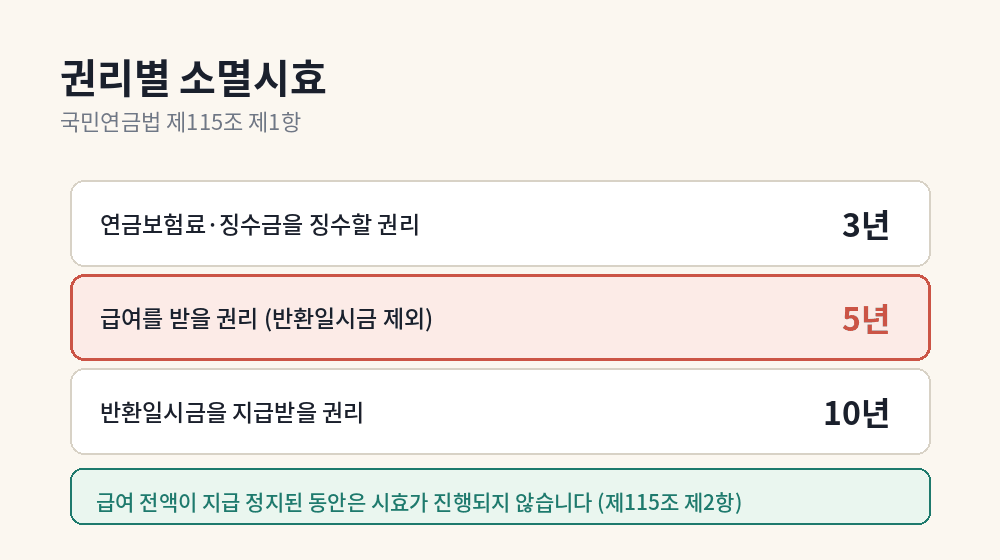 노령연금 자동지급 대상 조건 - 미납 반납 추납 여지가 없어야 함