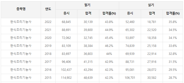한식조리기능사-필기-기출문제-다운로드-단기-공부방법
