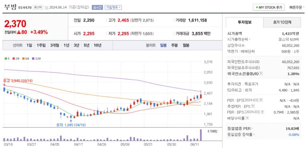 한동훈 관련주 부방 주가 차트