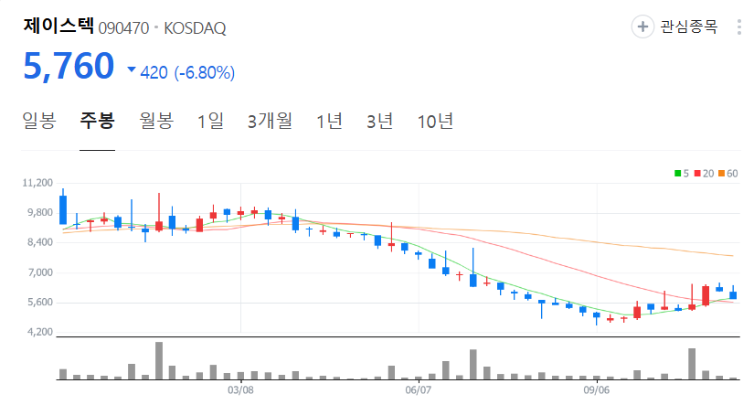 제이스텍-주가-주봉