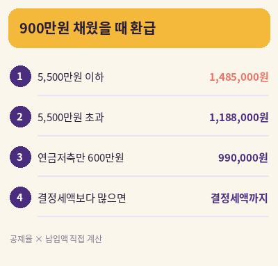 irp 세액공제 한도 900만원 환급액